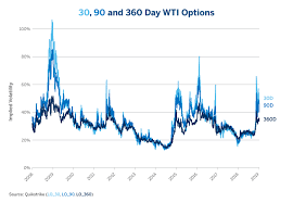 Oil Implied Volatility Soars But Path Ahead Is Unclear
