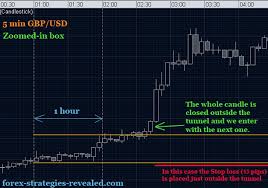Forex Trading Strategy 7 Simple Breakout System Forex