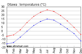 Ottawa Ontario Canada Yearly Climate Averages With Annual