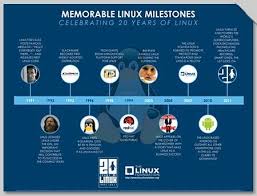 See How Linux Charts Its Organizations Milestones With