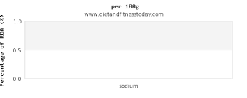 Sodium In A Slice Of Pizza Per 100g Diet And Fitness Today