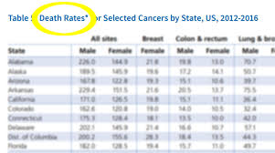 Understanding Cancer Death Rates