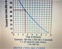 Solved Consider The Anode Cooling Chart Shown Below Supp