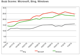 Us Public Perception Of Bing Search Engine Up