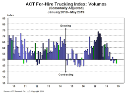 Act Research Trucking Index Shows Nearly Across The Board