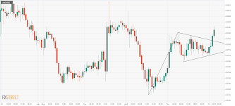 Aud Usd Technical Analysis At Session Highs Further Gains