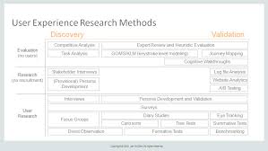 User Experience Research Methods When To Use Which Ones