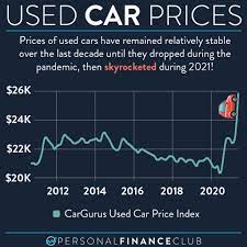 is now a good time to a used car
