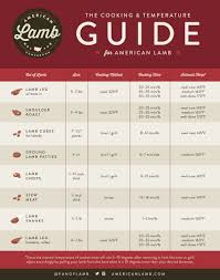What Temperature Should You Be Cooking Your Lamb Dish Find
