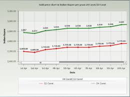 Gold Rate In Chennai April 2014 Chart Report 2018 Results