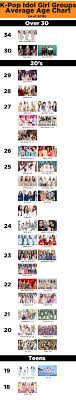 Average Age Of K Pop Idol Girl Groups 2016 Kpopmap