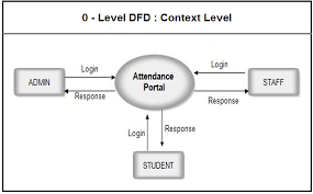 Dfd For Student Attendance Management System