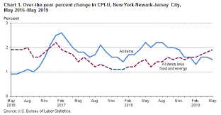 Consumer Price Index New York Newark Jersey City May 2019