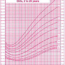 bmi for age growth chart for girls