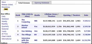Box Office Mojo Profiting Genres Last Aid