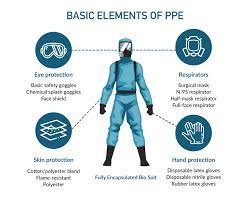 ppe levels for biohazard reation