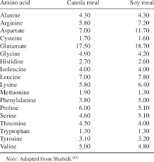 Amino Acid Profile G 100 G Of Canola Meal Compared With