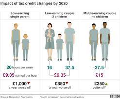Many eligible parents will get the first child tax credit payment this thursday. Tax Credits Winners And Losers Bbc News