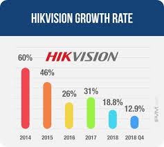 Hikvision 2018 Revenue Tops 7 Billion Usd But Growth Slows