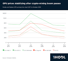 Chart Of The Day Gpu Prices Stabilizing After Crypto Mining