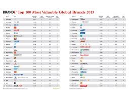 2013 Brand Top100 Chart