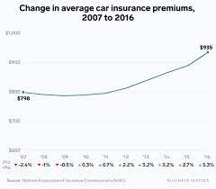The amount you pay for car insurance per month depends on several factors. What S The Average Cost Of Car Insurance In 2020