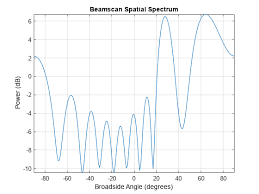 beamscan direction of arrival