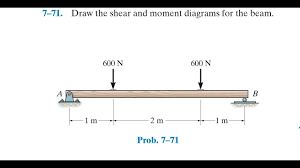 statics 7 71 draw the shear and