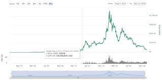 Volatility Of Bitcoin Market Ethereum Market Chart