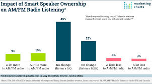 Smart Speaker Ownership Linked To Higher Consumption Of Am