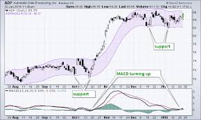 How Can I Make Bollinger Bands And Envelopes Stand Out