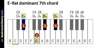 Basicmusictheory Com E Flat Dominant 7th Chord