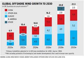 Theres A Global Gust In The Offshore Wind Energy Market
