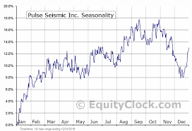 Pulse Seismic Inc Tse Psd To Seasonal Chart Equity Clock