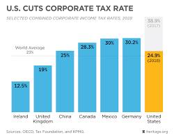 corporate tax rate federal budget