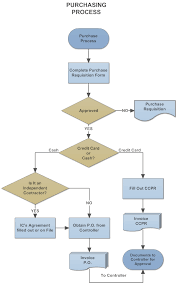 Example Image Purchasing Procurement Process Flow Chart