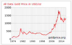 Gold Price Chart Vs Btc Usd Price Chart Where Are We In