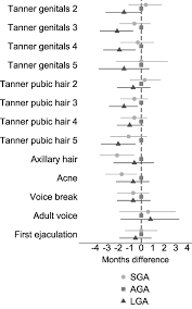Full Text Size At Birth Infant Growth And Age At Pubertal