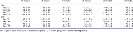 Differences Between Blood Pressure Measured After Exercise