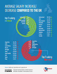 Highest Paying Jobs Compared To Uk