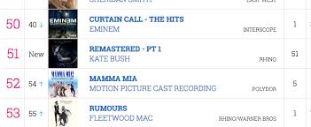 Kates Remastered Cd Box Set Enters Uk Albums Chart Kate