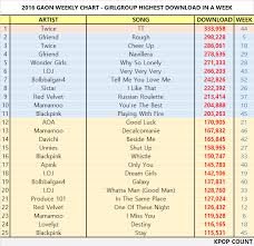 Chart 2016 Gaon Weekly Chart Girlgroup Highest Download