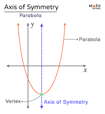 Axis Of Symmetry Definition Formulas
