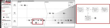 Master Data Management Data Governance Flow Chart Examples