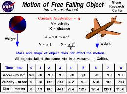 Free Falling Object Motion
