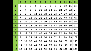Multiplication Table 1 To 12 Chart