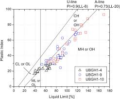 Classification Of The Sediments On The Plasticity Chart Of