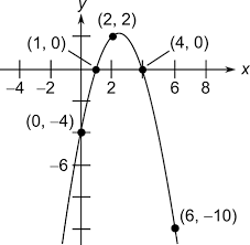 The Parabola Shown In The Figure Has An