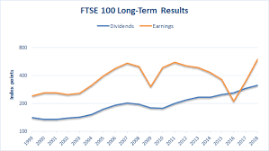 The ftse 100 stock index offers traders. Ftse 100 Dividend Based Valuation And Forecast For 2019 Seeking Alpha