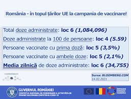 Timpul de execuție va fi stabilit în. Covid 19 Vaccination Campaign Romania Ranks High In The Eu For Doses Administered Romania Insider